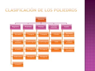 Poliedros
Regulares
Tetraedro
Cubo o
hexaedro
octaedro
Dodecaedro
Icosaedro
Pirámides
Triangular
Cuadrangular
Pentagonal
Hexagonal
Prismas
Triangular
Cuadrangular
Pentagonal
Hexagonal
Cuerpos
redondos
Cilindro
Cono
Esfera
Duales
Tetraedro
consigo mismo
Cubo y
octaedro
Dodecaedro e
icosaedro
 