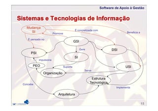 Software de Apoio à Gestão
Mudança
SI
GSI
PSI
DSI
SI
Organização
Arquitetura
USI
Estrutura
Tecnológica
Suporta
Gere
Concebe
impulsiona
Serve
Implementa
Promove
É pensado no
É concretizada com
Beneficia a
PEO
Sistemas e Tecnologias de Informação
15
 