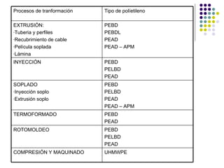 Procesos de tranformación   Tipo de políetileno

EXTRUSIÓN:                  PEBD
-Tuberia y perfiles         PEBDL
-Recubrimiento de cable     PEAD
-Película soplada           PEAD – APM
-Lámina

INYECCIÓN                   PEBD
                            PELBD
                            PEAD
SOPLADO                     PEBD
-Inyección soplo            PELBD
-Extrusión soplo            PEAD
                            PEAD – APM
TERMOFORMADO                PEBD
                            PEAD
ROTOMOLDEO                  PEBD
                            PELBD
                            PEAD
COMPRESIÓN Y MAQUINADO      UHMWPE
 