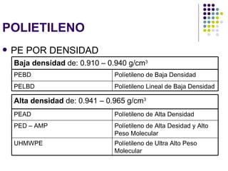 POLIETILENO
   PE POR DENSIDAD
    Baja densidad de: 0.910 – 0.940 g/cm3
    PEBD                        Políetileno de Baja Densidad
    PELBD                       Políetileno Lineal de Baja Densidad

    Alta densidad de: 0.941 – 0.965 g/cm3
    PEAD                        Políetileno de Alta Densidad
    PED – AMP                   Políetileno de Alta Desidad y Alto
                                Peso Molecular
    UHMWPE                      Políetileno de Ultra Alto Peso
                                Molecular
 