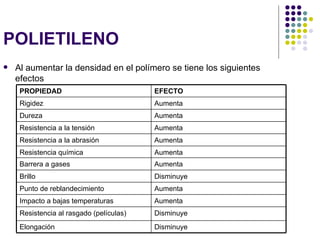 POLIETILENO
   Al aumentar la densidad en el polímero se tiene los siguientes
    efectos
     PROPIEDAD                            EFECTO
     Rigidez                              Aumenta
     Dureza                               Aumenta
     Resistencia a la tensión             Aumenta
     Resistencia a la abrasión            Aumenta
     Resistencia química                  Aumenta
     Barrera a gases                      Aumenta
     Brillo                               Disminuye
     Punto de reblandecimiento            Aumenta
     Impacto a bajas temperaturas         Aumenta
     Resistencia al rasgado (películas)   Disminuye
     Elongación                           Disminuye
 