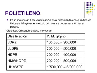 POLIETILENO
  Peso molecular: Esta clasificación esta relacionada con el índice de
   fluidez e influye en el método con que se podrá transformar el
   plástico
Clasificación según el peso molecular:

Clasificación                    P. M. g/gmol
LDPE                             100,000 – 300,000
LLDPE                            200,000 – 500,000
HDPE                             200,000 – 400,000
HMWHDPE                          200,000 – 500,000
UHMWPE                           1´500,000 – 6´000,000
 