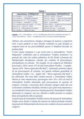 6
Tabela 1
Características SINÉRGICAS Características ANTAGÔNICAS
A.O. Fenólicos + A. O. Fosfitos Anti UV – HALS + Tioesters
A.O. Fenólicos + Dialkilditiocarbamatos Anti UV – HALS + Negros de Fumo Ácidos
Absovedores de U.V + A.O. Fenólicos Anti UV – HALS + Alguns A.O. Fenólicos
A.O. Fenólicos + KemamineTM AS 990 Sílicas + Eurocamidas
A.O. contendo radicais de Enxofre + N. Fumo Sílicas e Talcos + Auxiliares de Porcessamento
Anti UV A + Anti UV - HALS Irganox 1010 + DHT – 4A
Anti UV A + Ditiocarbamatos de Niquel Estearato de Zinco + Eurocamida
A.O. Fenólicos + Tiolatos de Zinco Estearato de Calcio + Anti UV - A
Legenda:- A.O. = Antioxidantes; UV A = Estabilizantes Anti UV no comprimento de onda “A”,
( entre 320 a 400 nm ); HALS = Estabilizantes Anti UV à base de Aminas bloqueadas.
Aditivos com características sinérgicas interagem de maneira a cooperarem
entre si para produzir os mais elevados resultados na ação desejada ao
composto tanto de sua processabilidade quanto os benefícios buscados no
produto final.
O mais comum sinergismo é o que ocorre entre os antioxidantes, “Fenóis
Bloqueados” combinados como os antioxidantes “Fosfitos Aromáticos” na
proteção das cisões das cadeias poliméricas do PE devido à formação dos
hidroperóxidos decompostos, oriundos das condições de processamento,
principalmente em extrusão. Por exemplo, em um composto de Polietileno
processado a 220°C, menos 55% de todo Antioxidante Fenólico, ( exemplo:-
Irganox 1076, “Marca registrada Ciba Basf” ), adicionado, permanece depois
de um processamento de extrusão, isso quando nenhuma quantidade de
Antioxidante Fosfito, ( ex:- Irgafos 168, “ Marca registrada Ciba Basf” ),
foi adicionado. Por outro lado, estando presente o Antioxidante Fosfito
observa-se como remanescentes, percentagens entre 78% a 84% do total de
Antioxidante Fenólico adicionado, após processamento de extrusão, do
composto. Contudo, o mecanismo desta interação sinérgica ainda não está
tecnicamente totalmente elucidada, entende-se que o fator mais importante a
ser considerado é tentar preservar o máximo possível o Antioxidante Fenólico
adicionado ao composto, com isso, obténdo-se melhor proteção no artefato
final, principalmente dele em operação.
A preservação do Antioxidante Fenólico através da atuação do Antioxidante
Fosfito ocorre devido a redução dos números de radicais formados oriundos
da geração dos hidroperóxidos decorrentes das condições de processamento do
composto.
 