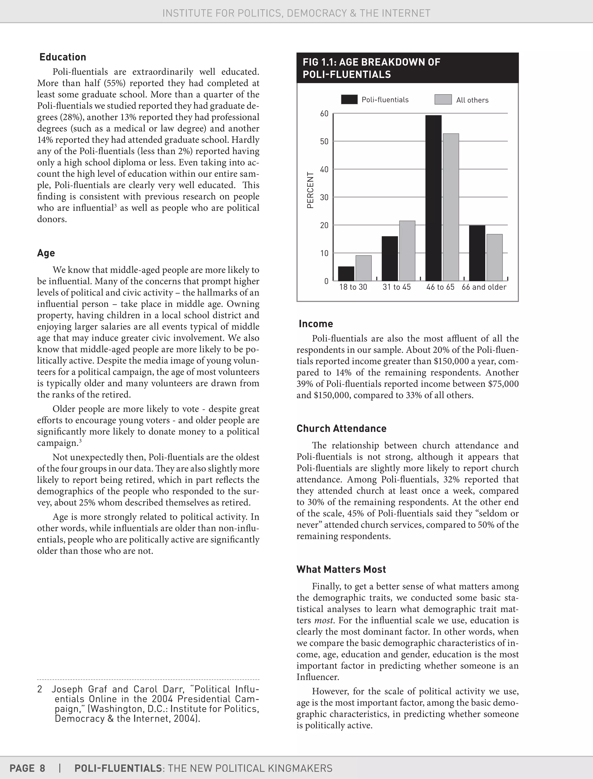 PAGE 8 | POLI-FLUENTIALS: THE NEW POLITICAL KINGMAKERS
INSTITUTE FOR POLITICS, DEMOCRACY & THE INTERNET
Education
Poli-fluentials are extraordinarily well educated.
More than half (55%) reported they had completed at
least some graduate school. More than a quarter of the
Poli-fluentials we studied reported they had graduate de-
grees (28%), another 13% reported they had professional
degrees (such as a medical or law degree) and another
14% reported they had attended graduate school. Hardly
any of the Poli-fluentials (less than 2%) reported having
only a high school diploma or less. Even taking into ac-
count the high level of education within our entire sam-
ple, Poli-fluentials are clearly very well educated. This
finding is consistent with previous research on people
who are influential3
as well as people who are political
donors.
Age
We know that middle-aged people are more likely to
be influential. Many of the concerns that prompt higher
levels of political and civic activity – the hallmarks of an
influential person – take place in middle age. Owning
property, having children in a local school district and
enjoying larger salaries are all events typical of middle
age that may induce greater civic involvement. We also
know that middle-aged people are more likely to be po-
litically active. Despite the media image of young volun-
teers for a political campaign, the age of most volunteers
is typically older and many volunteers are drawn from
the ranks of the retired.
Older people are more likely to vote - despite great
efforts to encourage young voters - and older people are
significantly more likely to donate money to a political
campaign.3
Not unexpectedly then, Poli-fluentials are the oldest
of the four groups in our data. They are also slightly more
likely to report being retired, which in part reflects the
demographics of the people who responded to the sur-
vey, about 25% whom described themselves as retired.
Age is more strongly related to political activity. In
other words, while influentials are older than non-influ-
entials, people who are politically active are significantly
older than those who are not.
2 Joseph Graf and Carol Darr, “Political Inﬂu-
entials Online in the 2004 Presidential Cam-
paign,” (Washington, D.C.: Institute for Politics,
Democracy & the Internet, 2004).
FIG 1.1: AGE BREAKDOWN OF
POLI-FLUENTIALS
Income
Poli-fluentials are also the most affluent of all the
respondents in our sample. About 20% of the Poli-fluen-
tials reported income greater than $150,000 a year, com-
pared to 14% of the remaining respondents. Another
39% of Poli-fluentials reported income between $75,000
and $150,000, compared to 33% of all others.
Church Attendance
The relationship between church attendance and
Poli-fluentials is not strong, although it appears that
Poli-fluentials are slightly more likely to report church
attendance. Among Poli-fluentials, 32% reported that
they attended church at least once a week, compared
to 30% of the remaining respondents. At the other end
of the scale, 45% of Poli-fluentials said they “seldom or
never” attended church services, compared to 50% of the
remaining respondents.
What Matters Most
Finally, to get a better sense of what matters among
the demographic traits, we conducted some basic sta-
tistical analyses to learn what demographic trait mat-
ters most. For the influential scale we use, education is
clearly the most dominant factor. In other words, when
we compare the basic demographic characteristics of in-
come, age, education and gender, education is the most
important factor in predicting whether someone is an
Influencer.
However, for the scale of political activity we use,
age is the most important factor, among the basic demo-
graphic characteristics, in predicting whether someone
is politically active.
 