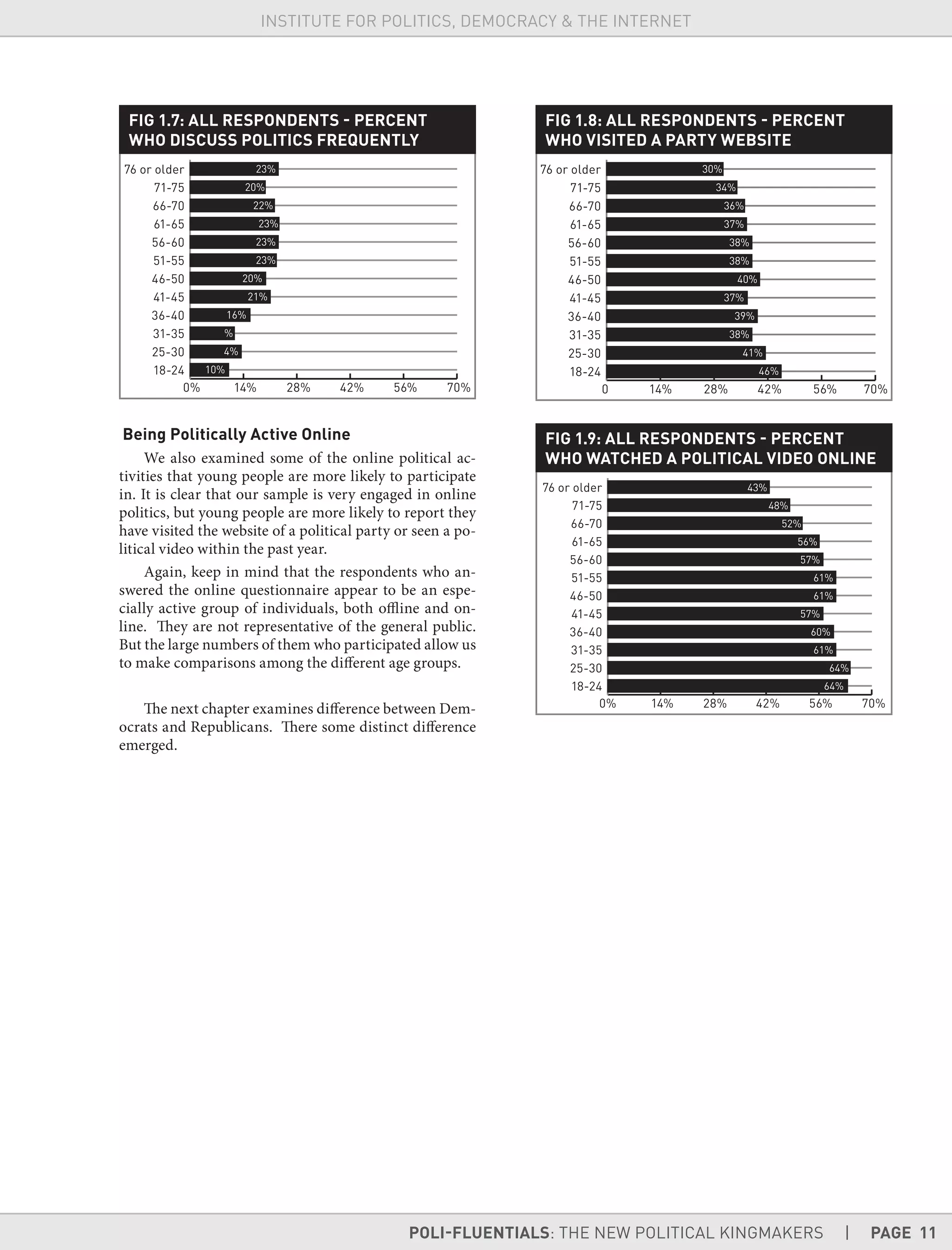 POLI-FLUENTIALS: THE NEW POLITICAL KINGMAKERS | PAGE 11
INSTITUTE FOR POLITICS, DEMOCRACY & THE INTERNET
FIG 1.7: ALL RESPONDENTS - PERCENT
WHO DISCUSS POLITICS FREQUENTLY
18-24
25-30
31-35
36-40
41-45
46-50
51-55
56-60
61-65
66-70
71-75
76 or older
0% 14% 28% 42% 56% 70%
Being Politically Active Online
We also examined some of the online political ac-
tivities that young people are more likely to participate
in. It is clear that our sample is very engaged in online
politics, but young people are more likely to report they
have visited the website of a political party or seen a po-
litical video within the past year.
Again, keep in mind that the respondents who an-
swered the online questionnaire appear to be an espe-
cially active group of individuals, both offline and on-
line. They are not representative of the general public.
But the large numbers of them who participated allow us
to make comparisons among the different age groups.
The next chapter examines difference between Dem-
ocrats and Republicans. There some distinct difference
emerged.
FIG 1.8: ALL RESPONDENTS - PERCENT
WHO VISITED A PARTY WEBSITE
0 14% 28% 42% 56% 70%
18-24
25-30
31-35
36-40
41-45
46-50
51-55
56-60
61-65
66-70
71-75
76 or older
FIG 1.9: ALL RESPONDENTS - PERCENT
WHO WATCHED A POLITICAL VIDEO ONLINE
 