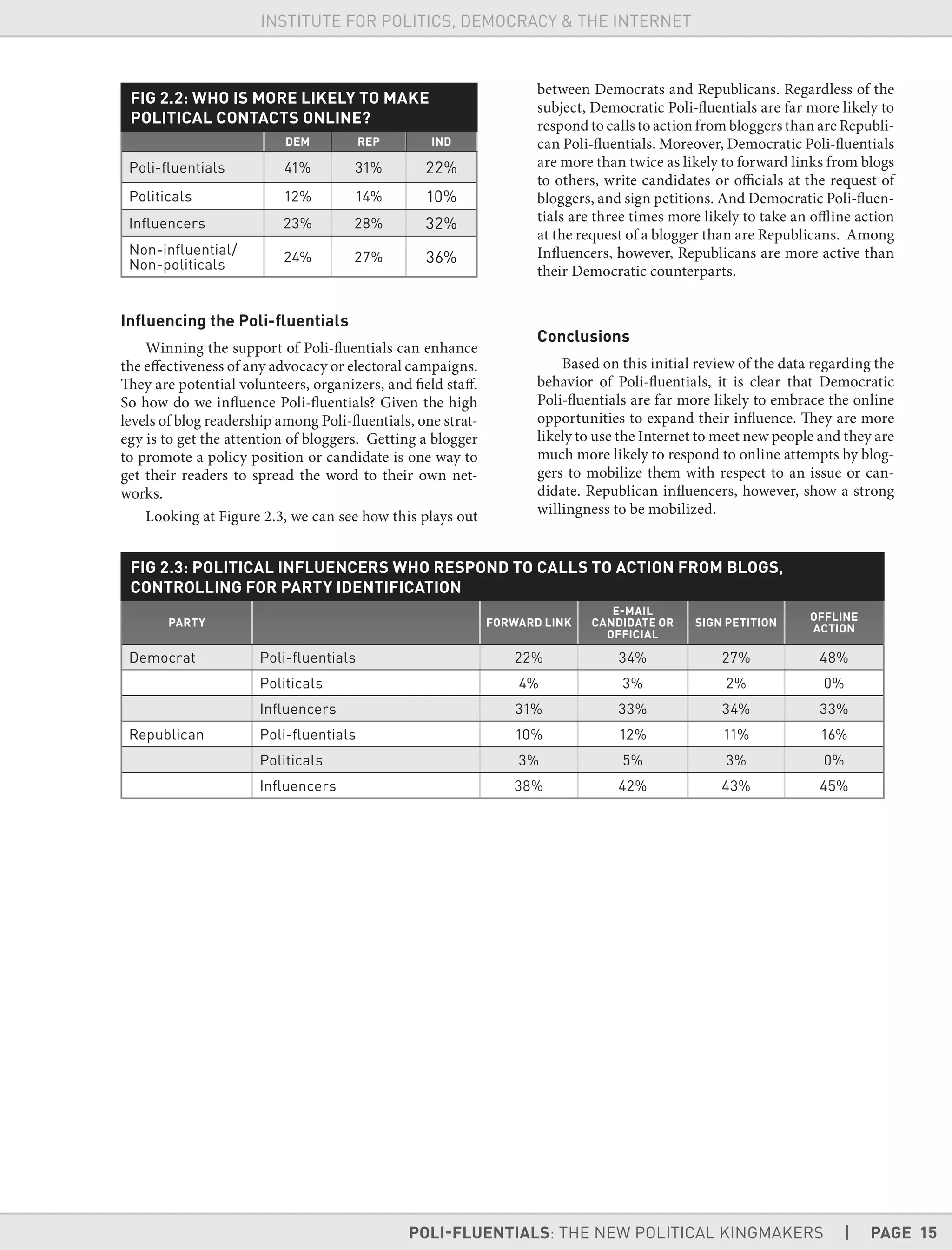 POLI-FLUENTIALS: THE NEW POLITICAL KINGMAKERS | PAGE 15
INSTITUTE FOR POLITICS, DEMOCRACY & THE INTERNET
FIG 2.2: WHO IS MORE LIKELY TO MAKE
POLITICAL CONTACTS ONLINE?
DEM REP IND
Poli-ﬂuentials 41% 31% 22%
Politicals 12% 14% 10%
Inﬂuencers 23% 28% 32%
Non-inﬂuential/
Non-politicals
24% 27% 36%
Inﬂuencing the Poli-ﬂuentials
Winning the support of Poli-fluentials can enhance
the effectiveness of any advocacy or electoral campaigns.
They are potential volunteers, organizers, and field staff.
So how do we influence Poli-fluentials? Given the high
levels of blog readership among Poli-fluentials, one strat-
egy is to get the attention of bloggers. Getting a blogger
to promote a policy position or candidate is one way to
get their readers to spread the word to their own net-
works.
Looking at Figure 2.3, we can see how this plays out
between Democrats and Republicans. Regardless of the
subject, Democratic Poli-fluentials are far more likely to
respond to calls to action from bloggers than are Republi-
can Poli-fluentials. Moreover, Democratic Poli-fluentials
are more than twice as likely to forward links from blogs
to others, write candidates or officials at the request of
bloggers, and sign petitions. And Democratic Poli-fluen-
tials are three times more likely to take an offline action
at the request of a blogger than are Republicans. Among
Influencers, however, Republicans are more active than
their Democratic counterparts.
Conclusions
Based on this initial review of the data regarding the
behavior of Poli-fluentials, it is clear that Democratic
Poli-fluentials are far more likely to embrace the online
opportunities to expand their influence. They are more
likely to use the Internet to meet new people and they are
much more likely to respond to online attempts by blog-
gers to mobilize them with respect to an issue or can-
didate. Republican influencers, however, show a strong
willingness to be mobilized.
FIG 2.3: POLITICAL INFLUENCERS WHO RESPOND TO CALLS TO ACTION FROM BLOGS,
CONTROLLING FOR PARTY IDENTIFICATION
PARTY FORWARD LINK
E-MAIL
CANDIDATE OR
OFFICIAL
SIGN PETITION
OFFLINE
ACTION
Democrat Poli-ﬂuentials 22% 34% 27% 48%
Politicals 4% 3% 2% 0%
Inﬂuencers 31% 33% 34% 33%
Republican Poli-ﬂuentials 10% 12% 11% 16%
Politicals 3% 5% 3% 0%
Inﬂuencers 38% 42% 43% 45%
 