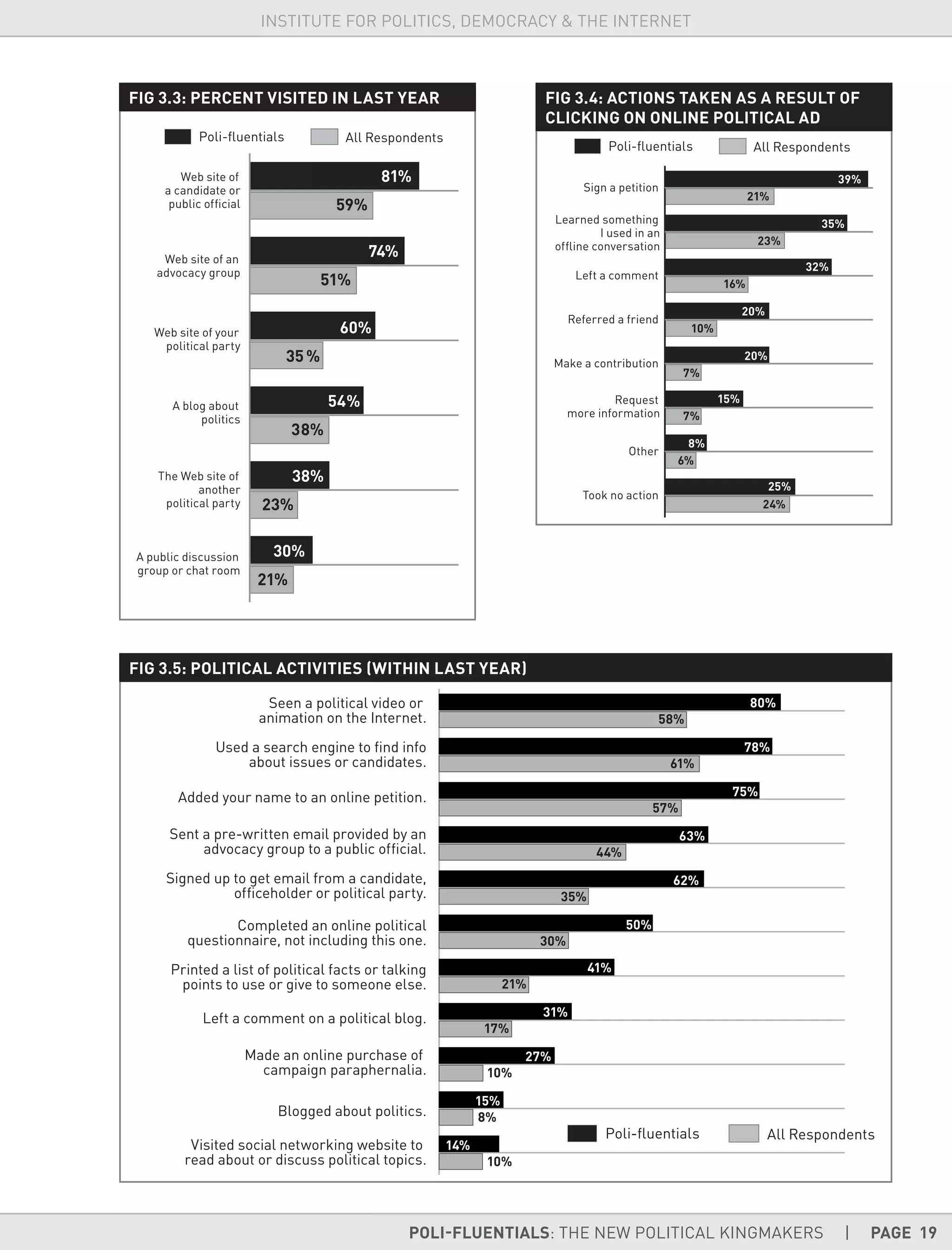 POLI-FLUENTIALS: THE NEW POLITICAL KINGMAKERS | PAGE 19
INSTITUTE FOR POLITICS, DEMOCRACY & THE INTERNET
FIG 3.3: PERCENT VISITED IN LAST YEAR FIG 3.4: ACTIONS TAKEN AS A RESULT OF
CLICKING ON ONLINE POLITICAL AD
FIG 3.5: POLITICAL ACTIVITIES (WITHIN LAST YEAR)
 