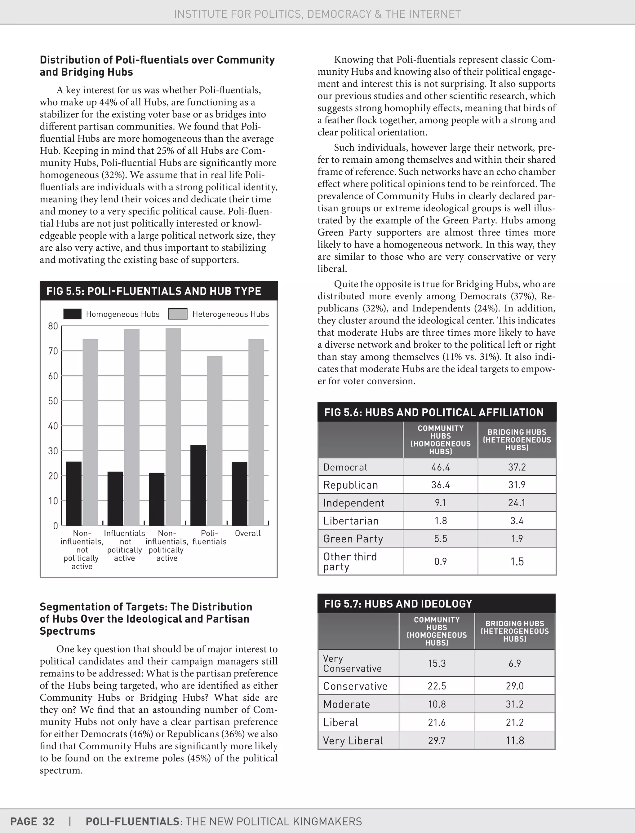 PAGE 32 | POLI-FLUENTIALS: THE NEW POLITICAL KINGMAKERS
INSTITUTE FOR POLITICS, DEMOCRACY & THE INTERNET
Distribution of Poli-ﬂuentials over Community
and Bridging Hubs
A key interest for us was whether Poli-fluentials,
who make up 44% of all Hubs, are functioning as a
stabilizer for the existing voter base or as bridges into
different partisan communities. We found that Poli-
fluential Hubs are more homogeneous than the average
Hub. Keeping in mind that 25% of all Hubs are Com-
munity Hubs, Poli-fluential Hubs are significantly more
homogeneous (32%). We assume that in real life Poli-
fluentials are individuals with a strong political identity,
meaning they lend their voices and dedicate their time
and money to a very specific political cause. Poli-fluen-
tial Hubs are not just politically interested or knowl-
edgeable people with a large political network size, they
are also very active, and thus important to stabilizing
and motivating the existing base of supporters.
FIG 5.5: POLI-FLUENTIALS AND HUB TYPE
Segmentation of Targets: The Distribution
of Hubs Over the Ideological and Partisan
Spectrums
One key question that should be of major interest to
political candidates and their campaign managers still
remains to be addressed: What is the partisan preference
of the Hubs being targeted, who are identified as either
Community Hubs or Bridging Hubs? What side are
they on? We find that an astounding number of Com-
munity Hubs not only have a clear partisan preference
for either Democrats (46%) or Republicans (36%) we also
find that Community Hubs are significantly more likely
to be found on the extreme poles (45%) of the political
spectrum.
Knowing that Poli-fluentials represent classic Com-
munity Hubs and knowing also of their political engage-
ment and interest this is not surprising. It also supports
our previous studies and other scientific research, which
suggests strong homophily effects, meaning that birds of
a feather flock together, among people with a strong and
clear political orientation.
Such individuals, however large their network, pre-
fer to remain among themselves and within their shared
frame of reference. Such networks have an echo chamber
effect where political opinions tend to be reinforced. The
prevalence of Community Hubs in clearly declared par-
tisan groups or extreme ideological groups is well illus-
trated by the example of the Green Party. Hubs among
Green Party supporters are almost three times more
likely to have a homogeneous network. In this way, they
are similar to those who are very conservative or very
liberal.
Quite the opposite is true for Bridging Hubs, who are
distributed more evenly among Democrats (37%), Re-
publicans (32%), and Independents (24%). In addition,
they cluster around the ideological center. This indicates
that moderate Hubs are three times more likely to have
a diverse network and broker to the political left or right
than stay among themselves (11% vs. 31%). It also indi-
cates that moderate Hubs are the ideal targets to empow-
er for voter conversion.
FIG 5.6: HUBS AND POLITICAL AFFILIATION
COMMUNITY
HUBS
(HOMOGENEOUS
HUBS)
BRIDGING HUBS
(HETEROGENEOUS
HUBS)
Democrat 46.4 37.2
Republican 36.4 31.9
Independent 9.1 24.1
Libertarian 1.8 3.4
Green Party 5.5 1.9
Other third
party 0.9 1.5
FIG 5.7: HUBS AND IDEOLOGY
COMMUNITY
HUBS
(HOMOGENEOUS
HUBS)
BRIDGING HUBS
(HETEROGENEOUS
HUBS)
Very
Conservative
15.3 6.9
Conservative 22.5 29.0
Moderate 10.8 31.2
Liberal 21.6 21.2
Very Liberal 29.7 11.8
 