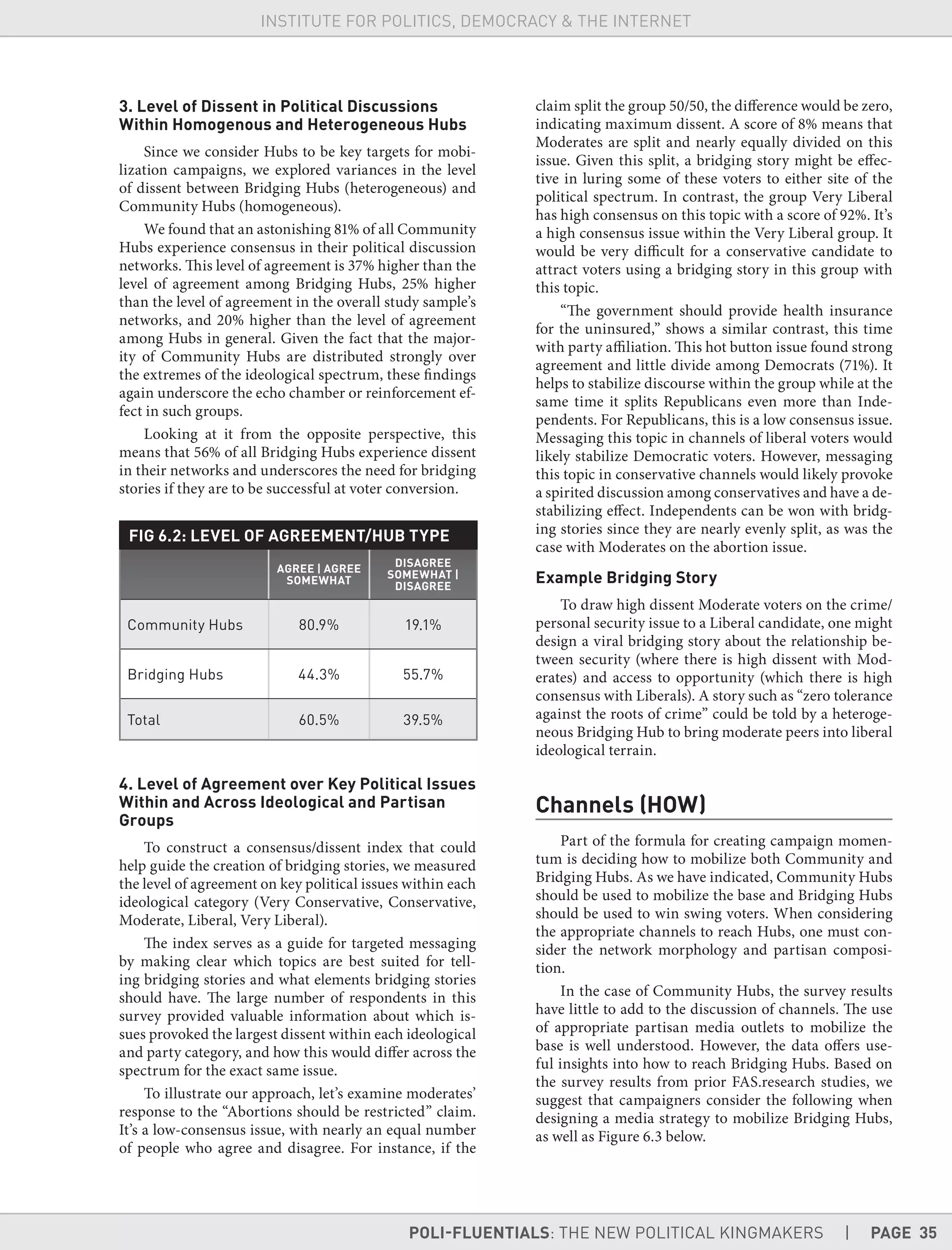 POLI-FLUENTIALS: THE NEW POLITICAL KINGMAKERS | PAGE 35
INSTITUTE FOR POLITICS, DEMOCRACY & THE INTERNET
3. Level of Dissent in Political Discussions
Within Homogenous and Heterogeneous Hubs
Since we consider Hubs to be key targets for mobi-
lization campaigns, we explored variances in the level
of dissent between Bridging Hubs (heterogeneous) and
Community Hubs (homogeneous).
We found that an astonishing 81% of all Community
Hubs experience consensus in their political discussion
networks. This level of agreement is 37% higher than the
level of agreement among Bridging Hubs, 25% higher
than the level of agreement in the overall study sample’s
networks, and 20% higher than the level of agreement
among Hubs in general. Given the fact that the major-
ity of Community Hubs are distributed strongly over
the extremes of the ideological spectrum, these findings
again underscore the echo chamber or reinforcement ef-
fect in such groups.
Looking at it from the opposite perspective, this
means that 56% of all Bridging Hubs experience dissent
in their networks and underscores the need for bridging
stories if they are to be successful at voter conversion.
FIG 6.2: LEVEL OF AGREEMENT/HUB TYPE
AGREE | AGREE
SOMEWHAT
DISAGREE
SOMEWHAT |
DISAGREE
Community Hubs 80.9% 19.1%
Bridging Hubs 44.3% 55.7%
Total 60.5% 39.5%
4. Level of Agreement over Key Political Issues
Within and Across Ideological and Partisan
Groups
To construct a consensus/dissent index that could
help guide the creation of bridging stories, we measured
the level of agreement on key political issues within each
ideological category (Very Conservative, Conservative,
Moderate, Liberal, Very Liberal).
The index serves as a guide for targeted messaging
by making clear which topics are best suited for tell-
ing bridging stories and what elements bridging stories
should have. The large number of respondents in this
survey provided valuable information about which is-
sues provoked the largest dissent within each ideological
and party category, and how this would differ across the
spectrum for the exact same issue.
To illustrate our approach, let’s examine moderates’
response to the “Abortions should be restricted” claim.
It’s a low-consensus issue, with nearly an equal number
of people who agree and disagree. For instance, if the
claim split the group 50/50, the difference would be zero,
indicating maximum dissent. A score of 8% means that
Moderates are split and nearly equally divided on this
issue. Given this split, a bridging story might be effec-
tive in luring some of these voters to either site of the
political spectrum. In contrast, the group Very Liberal
has high consensus on this topic with a score of 92%. It’s
a high consensus issue within the Very Liberal group. It
would be very difficult for a conservative candidate to
attract voters using a bridging story in this group with
this topic.
“The government should provide health insurance
for the uninsured,” shows a similar contrast, this time
with party affiliation. This hot button issue found strong
agreement and little divide among Democrats (71%). It
helps to stabilize discourse within the group while at the
same time it splits Republicans even more than Inde-
pendents. For Republicans, this is a low consensus issue.
Messaging this topic in channels of liberal voters would
likely stabilize Democratic voters. However, messaging
this topic in conservative channels would likely provoke
a spirited discussion among conservatives and have a de-
stabilizing effect. Independents can be won with bridg-
ing stories since they are nearly evenly split, as was the
case with Moderates on the abortion issue.
Example Bridging Story
To draw high dissent Moderate voters on the crime/
personal security issue to a Liberal candidate, one might
design a viral bridging story about the relationship be-
tween security (where there is high dissent with Mod-
erates) and access to opportunity (which there is high
consensus with Liberals). A story such as “zero tolerance
against the roots of crime” could be told by a heteroge-
neous Bridging Hub to bring moderate peers into liberal
ideological terrain.
Channels (HOW)
Part of the formula for creating campaign momen-
tum is deciding how to mobilize both Community and
Bridging Hubs. As we have indicated, Community Hubs
should be used to mobilize the base and Bridging Hubs
should be used to win swing voters. When considering
the appropriate channels to reach Hubs, one must con-
sider the network morphology and partisan composi-
tion.
In the case of Community Hubs, the survey results
have little to add to the discussion of channels. The use
of appropriate partisan media outlets to mobilize the
base is well understood. However, the data offers use-
ful insights into how to reach Bridging Hubs. Based on
the survey results from prior FAS.research studies, we
suggest that campaigners consider the following when
designing a media strategy to mobilize Bridging Hubs,
as well as Figure 6.3 below.
 