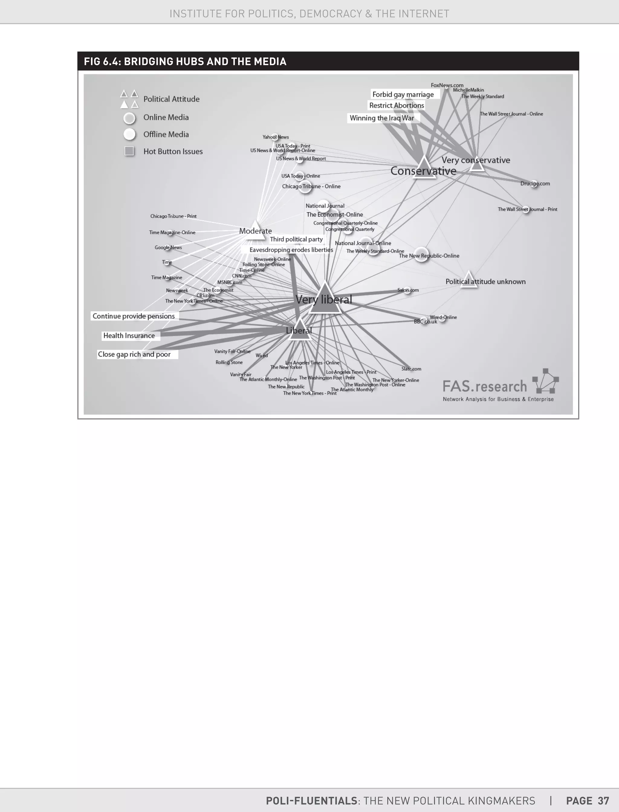 POLI-FLUENTIALS: THE NEW POLITICAL KINGMAKERS | PAGE 37
INSTITUTE FOR POLITICS, DEMOCRACY & THE INTERNET
FIG 6.4: BRIDGING HUBS AND THE MEDIA
 