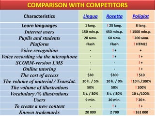 COMPARISON WITH COMPETITORS
Characteristics Lingua Rosetta Poliglot
Learn languages 1 lang. ! 25 lang. 8 lang.
Internet users 150 mln.p. 450 mln.p. ! 1500 mln.p.
Pupils and students 20 млн. 60 млн. ! 200 млн.
Platform Flash Flash ! HTML5
Voice recognition - ! + +
Voice recording via the microphone - ! + ! +
SCORM-version LMS - - ! +
Online tutoring - - ! +
The cost of access $30 $300 ! $10
The volume of material / Translat. 30 h. / 5% 10 h. / 0% ! 10 h./100%
The volume of illustrations 50% 50% ! 100%
Vocabulary /% illustrations 3 t. / 30% 5 t. / 30% 10 t./100%
Users 9 mln. 20 mln. ? 20 t.
To create a new content - ! + ! +
Known trademarks 20 000 2 700 ! 161 000
 