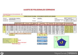 AJUSTE DE POLIGONALES CERRADAS
Universidad Peruana de Ciencias Aplicadas - UPC
Curso: Topografía
Ubicación: Fundo Sta. María - Huachipa Fecha: 19/04/2004 Equipo: Wild T1 - aprox 20"
Levantado por: Manuel Sánchez Coordenada de A (X,Y) = X=2000 Y=1000
Calculado por: Revisado: Azimut de AB ( º ' " ) = 144º 29' 48''
Proyecc. Corregidas
Vertice Lado Distancia (m) grad min seg grad min seg Azimut( º ' " ) ProyN ProyE CNORTE CESTE ProyNcorr ProyEcorr X Y Vertice
A AB 380.390 90 43 15 90 43 14 144 º 29 ' 48 '' -309.669 220.912 -0.022 -0.024 -309.691 220.887 2220.887 690.309 B
B BC 326.855 112 34 50 112 34 49 77 º 4 ' 37 '' 73.099 318.576 -0.019 -0.021 73.079 318.555 2539.442 763.388 C
C CD 278.120 64 54 58 64 54 57 321 º 59 ' 34 '' 219.140 -171.255 -0.016 -0.018 219.124 -171.273 2368.169 982.512 D
D DE 252.200 205 3 21 205 3 20 347 º 2 ' 54 '' 245.784 -56.525 -0.015 -0.016 245.769 -56.542 2311.628 1228.281 E
E EA 386.262 66 43 41 66 43 40 233 º 46 ' 34 '' -228.258 -311.603 -0.023 -0.025 -228.281 -311.628 2000.000 1000.000 A
0 0 0 53 º 46 ' 34 '' 0.000 0.000 0.000 0.000 0.000 0.000 2000.000 1000.000
0 0 0 233 º 46 ' 34 '' 0.000 0.000 0.000 0.000 0.000 0.000 2000.000 1000.000
 1623.827 540 0 5 540 0 0 0.095 0.104 -0.095 -0.104 0.000 0.000 2220.887 690.309 B
Perimetro e N e E
eLineal = 0.141
Numero de Vertices = 5
Error Angular ( " ) = 5 Exceso 1
Error Admisible ( " ) = +/- 45 11500
Correccion Angular ( " ) = -1 Restar a cada angulo
Restar a cada angulo Area = 14.10 Ha
CORRECCION DE POLIGINAL - ESTACIONES EN SENTIDO ANTI HORARIO
Correciones Coordenadas Vertice
Angulo Interno (  )
Precisión =
Proyecciones
 corregido Azimut
TOPOGRAFÍA
Poligonal Cerrada
 