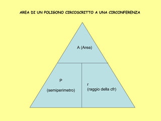 AREA DI UN POLIGONO CIRCOSCRITTO A UNA CIRCONFERENZA 
A (Area) 
P 
(semiperimetro) 
r 
(raggio della cfr) 
