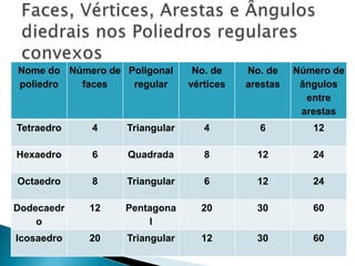 Nome do
poliedro
Número de
faces
Poligonal
regular
No. de
vértices
No. de
arestas
Número de
ângulos
entre
arestas
Tetraedro 4 Triangular 4 6 12
Hexaedro 6 Quadrada 8 12 24
Octaedro 8 Triangular 6 12 24
Dodecaedr
o
12 Pentagona
l
20 30 60
Icosaedro 20 Triangular 12 30 60
 