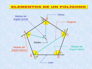 Medida del
ángulo central
A
B
C
DE
Diagonal
Vértice
Medida del
ángulo externo
Lado
Medida del
ángulo interno
Centro
 