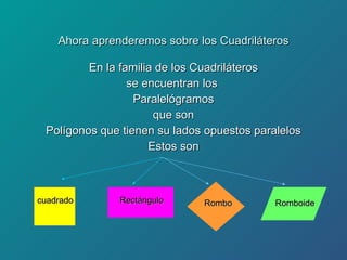 Ahora aprenderemos sobre los Cuadriláteros En la familia de los Cuadriláteros se encuentran los  Paralelógramos que son Polígonos que tienen su lados opuestos paralelos Estos son cuadrado Rectángulo Rombo Romboide 