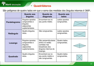 17
Quadriláteros
Quanto aos
ângulos
Quanto às
diagonais
Quanto aos
lados
Paralelogramo
Ângulos opostos
congruentes e
ângulos
adjacentes
suplementares.
Encontram-se no
seu ponto médio.
Lados opostos
congruentes.
Retângulo
Quatro ângulos
retos.
São congruentes. Lados opostos
congruentes.
Losango
Ângulos opostos
congruentes e
ângulos
adjacentes
suplementares.
São perpendiculares
entre si e estão
contidas nas
bissetrizes dos
ângulos internos do
losango.
Quatro lados
congruentes.
Quadrado
Quatro ângulos
retos.
Encontram-se no
seu ponto médio e
são congruentes.
Quatro lados
congruentes.
São polígonos de quatro lados em que a soma das medidas dos ângulos internos é 360º.
 