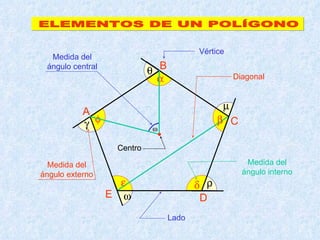 ELEMENTOS DE UN POLÍGONO Medida del ángulo central  A B C D E           Diagonal Vértice Medida del ángulo externo Lado Medida del ángulo interno Centro 