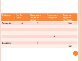 Polígono No. De  lados Diagonales Desde un  vértice Número de triángulos Suma de ángulos  interiores Triángulo 3 0 1 180 5 Eneágono 6 1440 