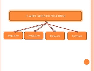 Regulares Irregulares Cóncavos Convexos CLASIFICACIÓN DE POLIGONOS 