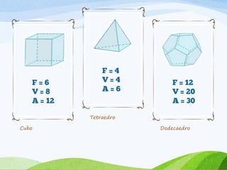 Cubo
Tetraedro
Dodecaedro
 