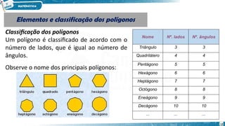12
Elementos e classificação dos polígonos
Elementos e classificação dos polígonos
Classificação dos polígonos
Um polígono é classificado de acordo com o
número de lados, que é igual ao número de
ângulos.
Observe o nome dos principais polígonos:
Nome Nº. lados Nº. ângulos
Triângulo 3 3
Quadrilátero 4 4
Pentágono 5 5
Hexágono 6 6
Heptágono 7 7
Octógono 8 8
Eneágono 9 9
Decágono 10 10
... ... ...
 
