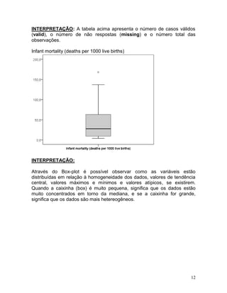 12 
INTERPRETAÇÃO: A tabela acima apresenta o número de casos válidos (valid), o número de não respostas (missing) e o número total das observações. 
Infant mortality (deaths per 1000 live births) 
INTERPRETAÇÃO: 
Através do Box-plot é possível observar como as variáveis estão distribuídas em relação à homogeneidade dos dados, valores de tendência central, valores máximos e mínimos e valores atípicos, se existirem. Quando a caixinha (box) é muito pequena, significa que os dados estão muito concentrados em torno da mediana, e se a caixinha for grande, significa que os dados são mais hetereogêneos. 
 