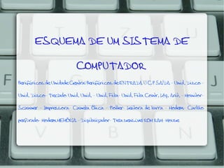ESQUEMA DE UM SISTEMA DE
COMPUTADOR

Periféricos de Unidade Central Periféricos de ENTRADA U C P SAÍDA - Unid. Disco Unid. Disco- Teclado Unid. Unid. - Unid. Fita- Unid. Fita Contr. Lóg. Arit. - MonitorScanner - Impressora- Caneta Ótica - Plotter- Leitora de barra - Modem- Cartão
perfurado- Modem MEMÓRIA - Digitalizador- Tela sensível ROM RAM- Mouse

 