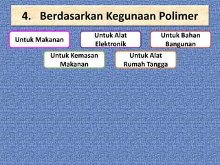 4. Berdasarkan Kegunaan Polimer
Untuk Makanan

Untuk Alat
Elektronik

Untuk Kemasan
Makanan

Untuk Bahan
Bangunan

Untuk Alat
Rumah Tangga

 