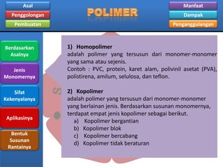 Asal

Manfaat

Penggolongan

Dampak

Pembuatan

Penganggulangan

Berdasarkan
Asalnya
Jenis
Monomernya

Sifat
Kekenyalanya
Aplikasinya

Bentuk
Susunan
Rantainya

1) Homopolimer
adalah polimer yang tersusun dari monomer-monomer
yang sama atau sejenis.
Contoh : PVC, protein, karet alam, polivinil asetat (PVA),
polistirena, amilum, selulosa, dan teflon.
2) Kopolimer
adalah polimer yang tersusun dari monomer-monomer
yang berlainan jenis. Berdasarkan susunan monomernya,
terdapat empat jenis kopolimer sebagai berikut.
a) Kopolimer bergantian
b) Kopolimer blok
c) Kopolimer bercabang
d) Kopolimer tidak beraturan

 