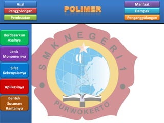 Asal

Manfaat

Penggolongan

Dampak

Pembuatan

Penganggulangan

Berdasarkan
Asalnya
Jenis
Monomernya

Sifat
Kekenyalanya
Aplikasinya

Bentuk
Susunan
Rantainya

 