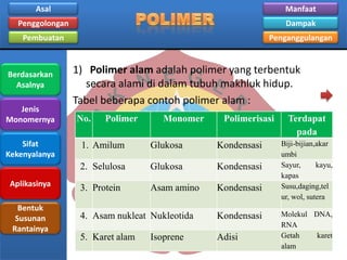 Asal

Manfaat

Penggolongan

Dampak

Pembuatan

Penganggulangan

Berdasarkan
Asalnya
Jenis
Monomernya

Sifat
Kekenyalanya

1) Polimer alam adalah polimer yang terbentuk
secara alami di dalam tubuh makhluk hidup.
Tabel beberapa contoh polimer alam :
No.

Polimer

Monomer

Polimerisasi

1. Amilum

Glukosa

Kondensasi

2. Selulosa

Glukosa

Kondensasi

Aplikasinya

3. Protein

Asam amino

Kondensasi

Bentuk
Susunan
Rantainya

4. Asam nukleat Nukleotida

Kondensasi

5. Karet alam

Adisi

Isoprene

Terdapat
pada
Biji-bijian,akar
umbi
Sayur,
kayu,
kapas
Susu,daging,tel
ur, wol, sutera
Molekul DNA,
RNA
Getah
karet
alam

 