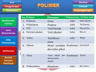 Asal

Manfaat

Penggolongan

Dampak

Pembuatan

Penganggulangan

Berdasarkan
Asalnya
Jenis
Monomernya

Sifat
Kekenyalanya

No.
1.
2.
3.
4.

Polimer
Polietena
Polipropena
PVC
Polivinil alkohol

5. Teflon
6. Dakron

Aplikasinya

Bentuk
Susunan
Rantainya

Monomer
Etena
Propena
Vinil klorida
Vinil alkohol

Polimerisasi Terdapat pada
Adisi

kabel plastik

Adisi

Tali,karung

Adisi

Pipa pralon

Adisi

Bak air

Adisi
Tetrafluoro
etena
Metal tereftalat Kondensasi
dan etilen glikol

Wajan

kain,tekstil

7. Nilon

Asam adipat dan Kondensasi Tekstil
heksametilen
diamin

8. Polibutadiena

Butadiena

Adisi

Ban Motor

 
