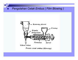 „ Pengolahan Cetak Embus ( Film Blowing )
 