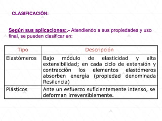 CLASIFICACIÓN:
Según sus aplicaciones:.- Atendiendo a sus propiedades y uso
final, se pueden clasificar en:
Tipo Descripción
Elastómeros Bajo módulo de elasticidad y alta
extensibilidad; en cada ciclo de extensión y
contracción los elementos elastómeros
absorben energía (propiedad denominada
Resilencia)
Plásticos Ante un esfuerzo suficientemente intenso, se
deforman irreversiblemente.
 