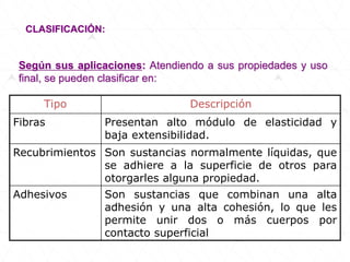 CLASIFICACIÓN:
Según sus aplicaciones: Atendiendo a sus propiedades y uso
final, se pueden clasificar en:
Tipo Descripción
Fibras Presentan alto módulo de elasticidad y
baja extensibilidad.
Recubrimientos Son sustancias normalmente líquidas, que
se adhiere a la superficie de otros para
otorgarles alguna propiedad.
Adhesivos Son sustancias que combinan una alta
adhesión y una alta cohesión, lo que les
permite unir dos o más cuerpos por
contacto superficial
 