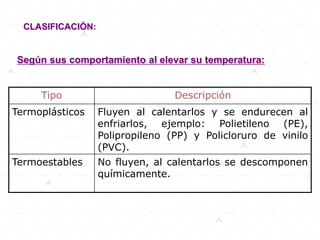 CLASIFICACIÓN:
Según sus comportamiento al elevar su temperatura:
Tipo Descripción
Termoplásticos Fluyen al calentarlos y se endurecen al
enfriarlos, ejemplo: Polietileno (PE),
Polipropileno (PP) y Policloruro de vinilo
(PVC).
Termoestables No fluyen, al calentarlos se descomponen
químicamente.
 