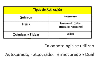 Activar Monómero + Monómero Polímero En odontología se utilizan Autocurado, Fotocurado, Termocurado y Dual Duales Químicas y Físicas Termocurado ( calor) Fotocurado ( radiaciones ) Física Autocurado Química   Tipos de Activación 