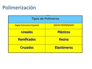 Polimerización Elastómeros Cruzados Resina Ramificados Plásticos Lineales SEGÚN PROPIEDADES Según Estructura Espacial Tipos de Polímeros 