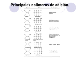 Principales polímeros de adición.
 