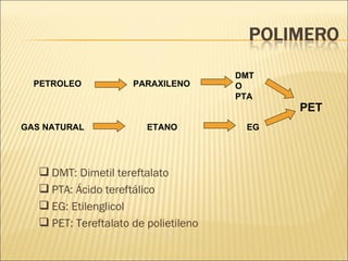 DMT: Dimetil tereftalato PTA: Ácido tereftálico EG: Etilenglicol PET: Tereftalato de polietileno PETROLEO GAS NATURAL PARAXILENO DMT O PTA ETANO EG PET 