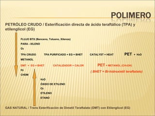 PETRÓLEO CRUDO / Esterificación directa de ácido teraftálico (TPA) y etilenglicol (EG) FLUJO BTX (Benceno, Tolueno, Xilenos) PARA - XILENO O 2   TPA CRUDO  TPA PURIFICADO + EG = BHET  CATALYST + HEAT  PET  +  H 2 O METANOL DMT  +  EG = BHET  CATALIZADOR + CALOR  PET  + METANOL (CH 3 OH) H 2 CHDM   H 2 O   ÓXIDO DE ETILENO   O 2   ETILENO   ETANO GAS NATURAL / Trans Esterificación de Dimetil Teraftalato (DMT) con Etilenglicol (EG)   ( BHET = Bi-hidroxietil teraftalato) 