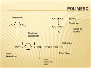 Paraxileno Etileno Oxidación Oxido de Etileno Hidrólisis Oxidación purificación Acido Tereftálico Etilenglicol Calor Eliminación Agua CH 3 CH 3 CH 2 CH 2 CH 2 CH 2 O HO C O C O OH + HO CH 2 CH 2 OH 