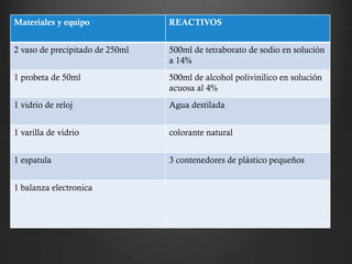 Materiales y equipo REACTIVOS
2 vaso de precipitado de 250ml 500ml de tetraborato de sodio en solución
a 14%
1 probeta de 50ml 500ml de alcohol polivinílico en solución
acuosa al 4%
1 vidrio de reloj Agua destilada
1 varilla de vidrio colorante natural
1 espatula 3 contenedores de plástico pequeños
1 balanza electronica
 