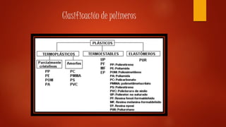 Clasificación de polímeros
 