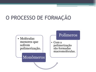 O PROCESSO DE FORMAÇÃO
• Moléculas
menores que
sofrem
polimerização.
Monômeros
• Com a
polimerização
são formadas
macromoléculas.
Polímeros