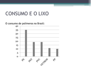 CONSUMO E O LIXO
O consumo de polímeros no Brasil:
0
5
10
15
20
25
30
35
40