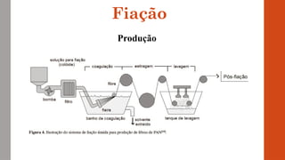 Fiação
Produção
 