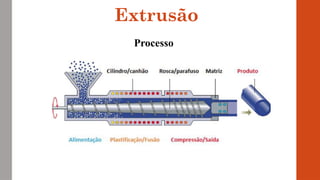 Extrusão
Processo
 