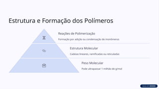 Estrutura e Formação dos Polímeros
Reações de Polimerização
Formação por adição ou condensação de monômeros
Estrutura Molecular
Cadeias lineares, ramificadas ou reticuladas
Peso Molecular
Pode ultrapassar 1 milhão de g/mol
 